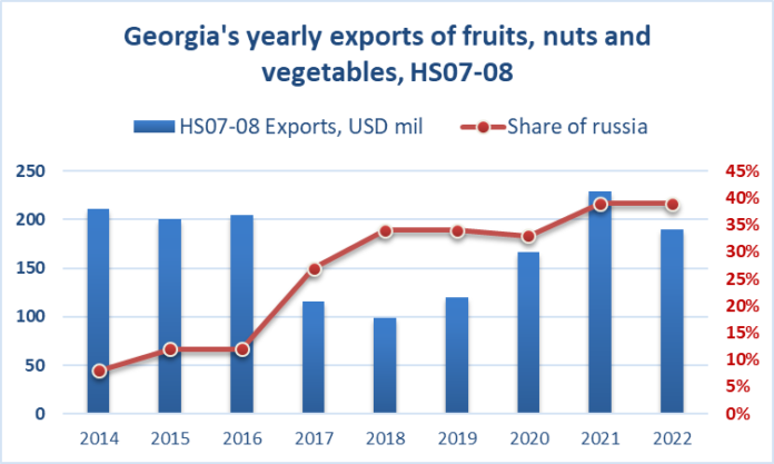 الصادرات الجورجية لا تزال تعتمد على روسيا في عام 2022