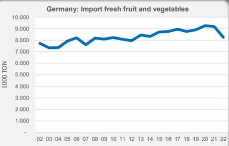 واردات الفواكه والخضروات الألمانية في عام 2022 عند مستوى 2010