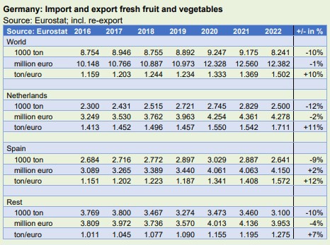 واردات الفواكه والخضروات الألمانية في عام 2022 عند مستوى 2010